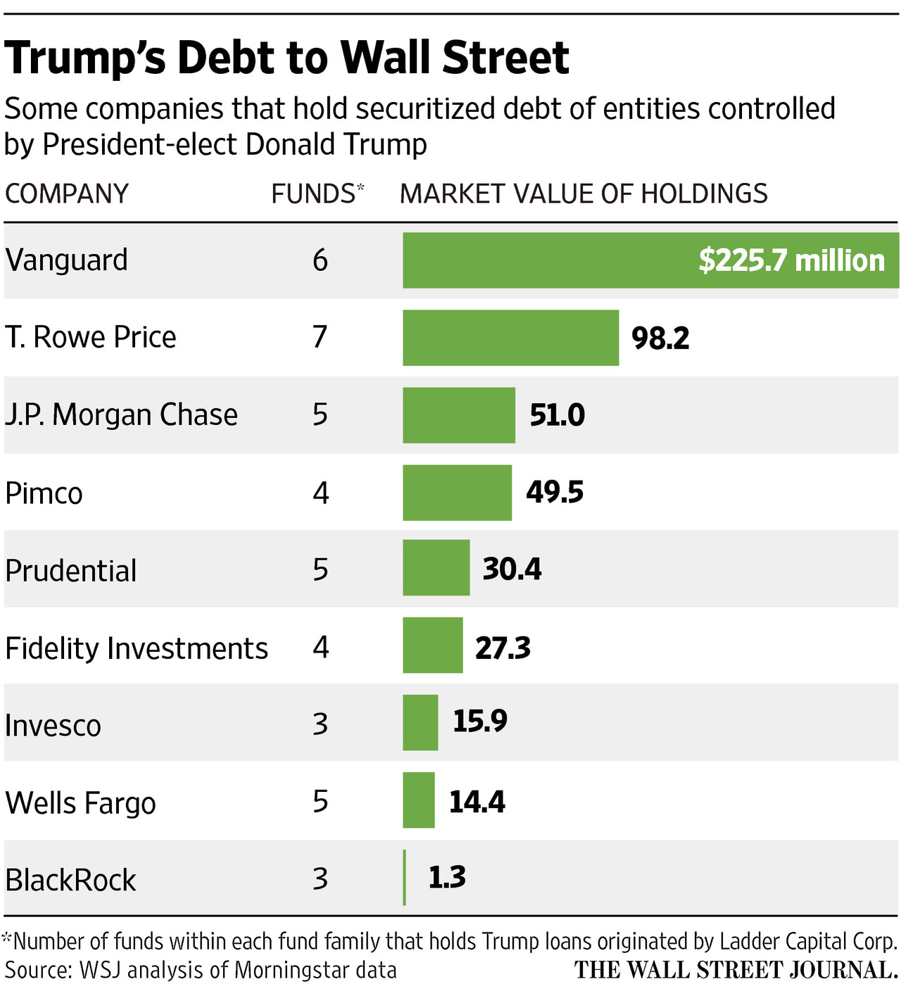 特朗普欠华尔街10亿美元债务 涉150多家机构