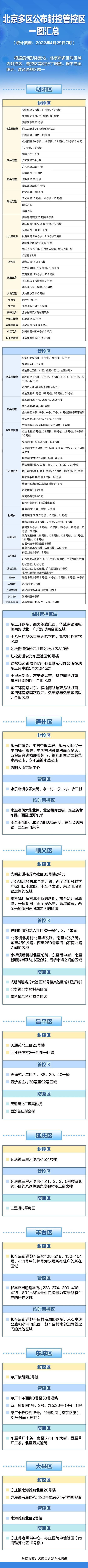 北京近期报告感染者超200例，多区公布封控管控区