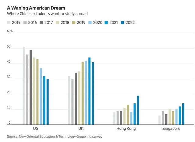 中国学生留学目的地。美国呈逐年下降趋势