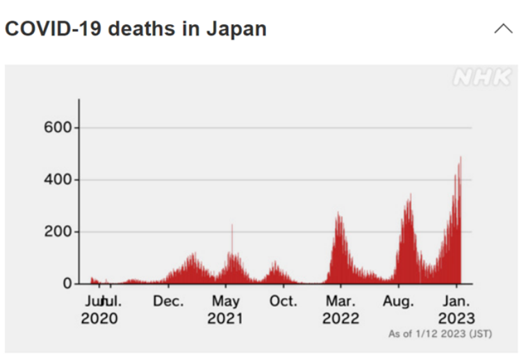 日本的新冠发病和死亡均有所上升