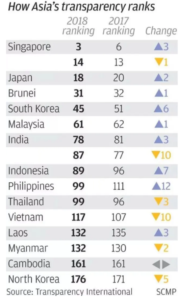 国际机构曾发布的部分亚洲国家清廉指数及排名的变化