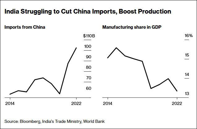 2014年至2022年，印度从中国进口额（左）和制造业在印度GDP中份额的变化