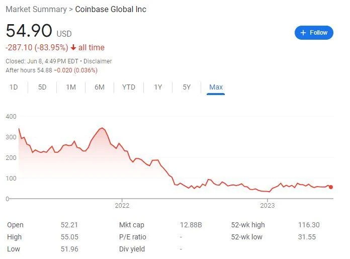 周二被SEC起诉时Coinbase曾大跌12%
